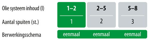 XADO Revitalizant voor versnellingsbak